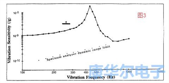 加速效应体现了晶振的灵敏度快慢