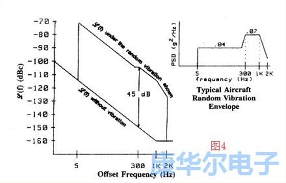 加速效应体现了晶振的灵敏度快慢