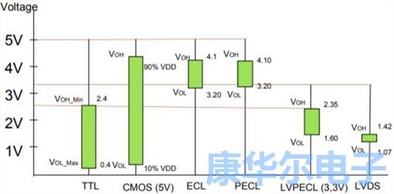 PECL和LVDS输出晶振介绍与性能比较