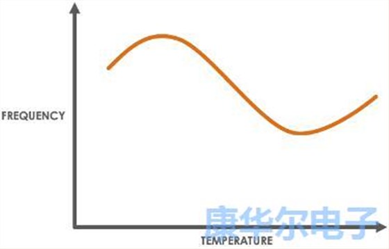 一次深入的剖析烤箱型OCXO Oscillator技术