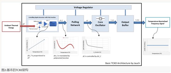 TCXO架构
