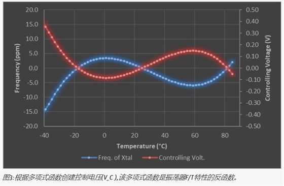 用多项式函数控制信号发生器