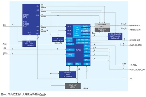 遥遥领先Renesas千兆位工业以太网解决方案