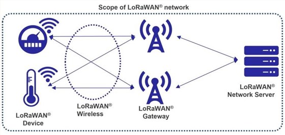 遥遥领先Renesas基于LoRa的解决方案1