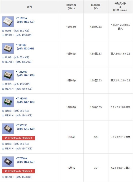 KT1612A KT2520 KT3225 KT5032 KT7050