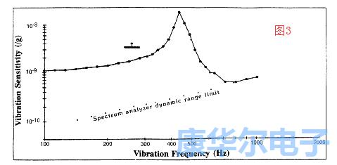 加速效应体现了晶振的灵敏度快慢