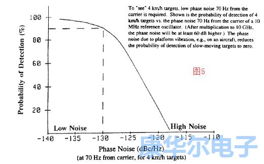 加速效应体现了晶振的灵敏度快慢