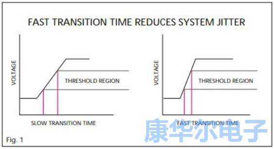 时钟晶体振荡器用于高速数字系统的表现