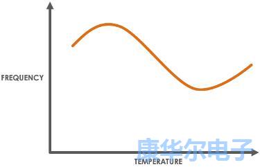 一次深入的剖析烤箱型OCXO Oscillator技术