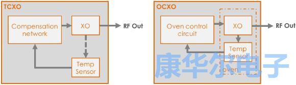 一次深入的剖析烤箱型OCXO Oscillator技术