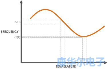 一次深入的剖析烤箱型OCXO Oscillator技术