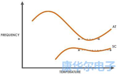 一次深入的剖析烤箱型OCXO Oscillator技术