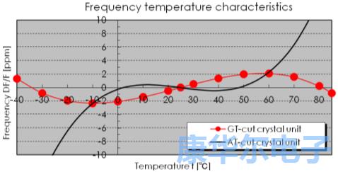 回顾2014年大河公司推出的GT切割1612晶振