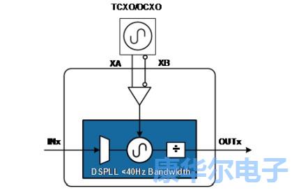 针对无线领域选择最佳晶振用于最新通信应用