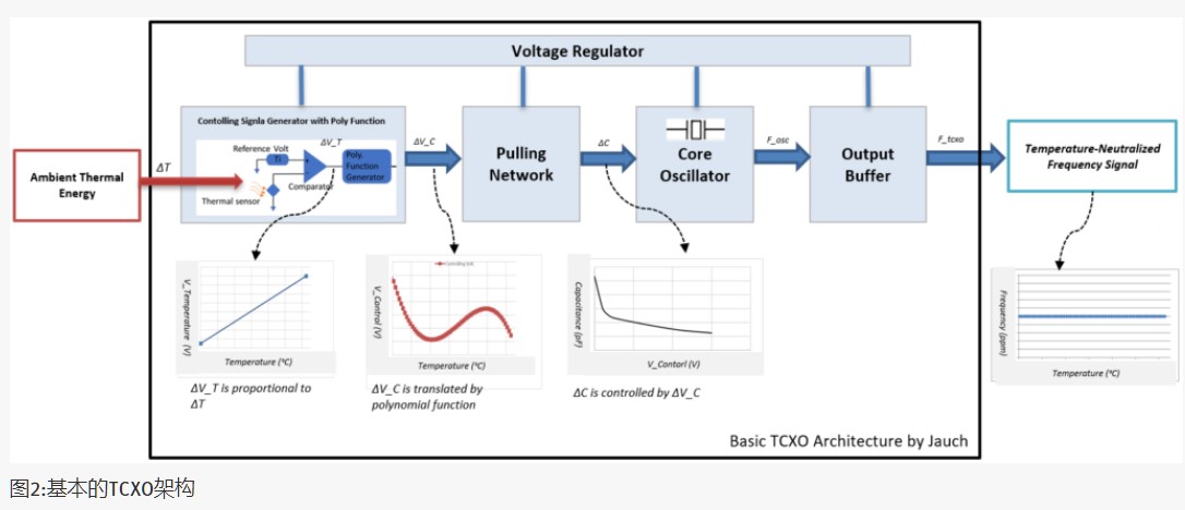 TCXO架构
