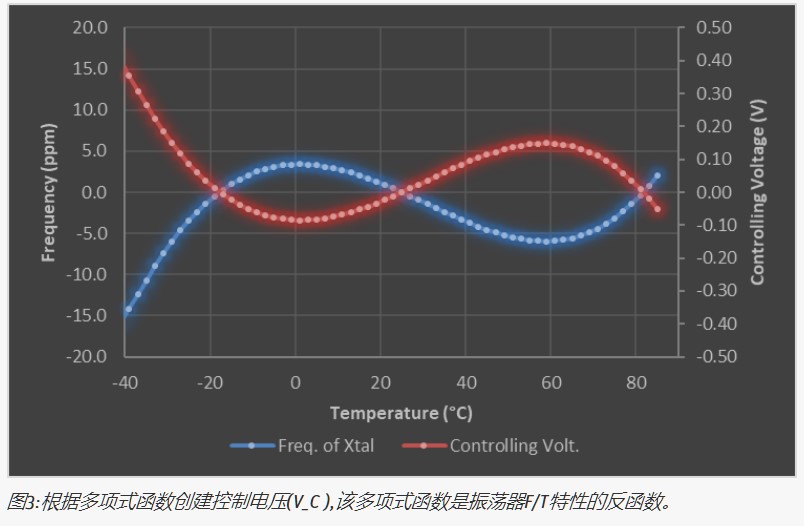 用多项式函数控制信号发生器