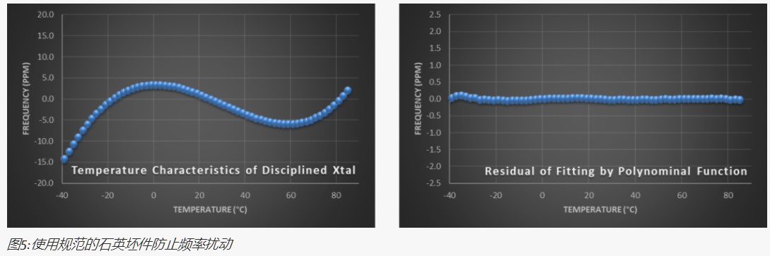 使用规范的石英坯件防止频率扰动